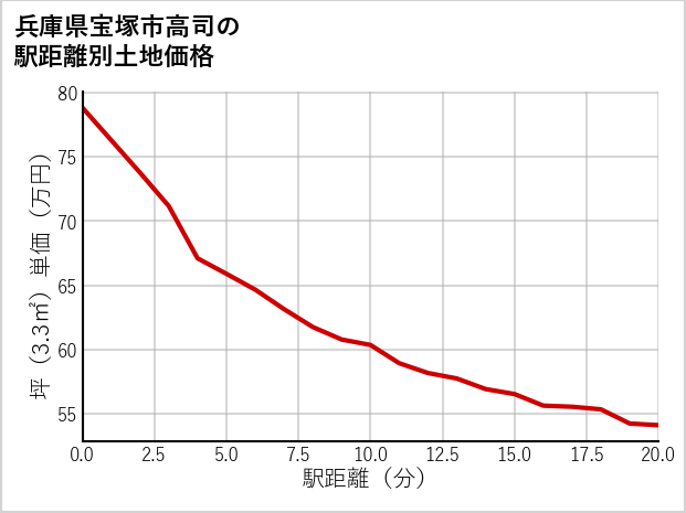 兵庫県宝塚市高司の徒歩距離別の土地坪単価