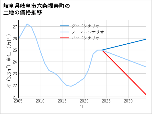 岐阜県岐阜市六条福寿町の土地価格推移