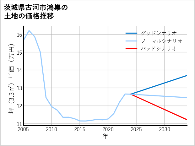 茨城県古河市鴻巣の土地価格推移