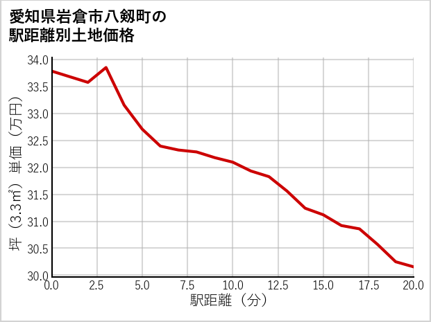 愛知県岩倉市八剱町の徒歩距離別の土地坪単価