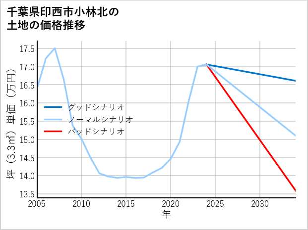 千葉県印西市小林北の土地価格推移