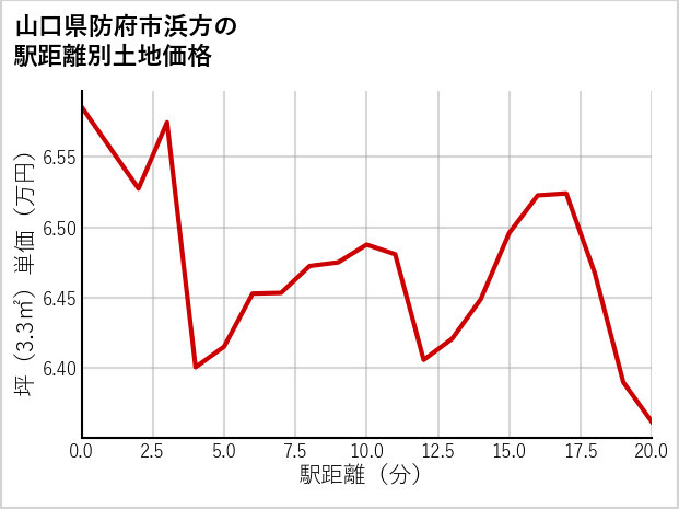 山口県防府市浜方の徒歩距離別の土地坪単価