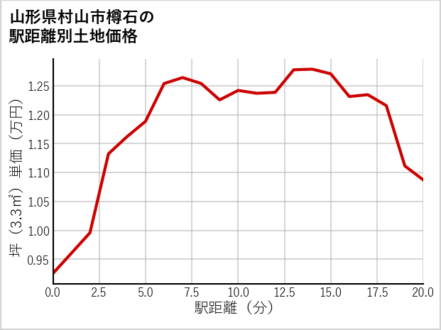 山形県村山市樽石の徒歩距離別の土地坪単価
