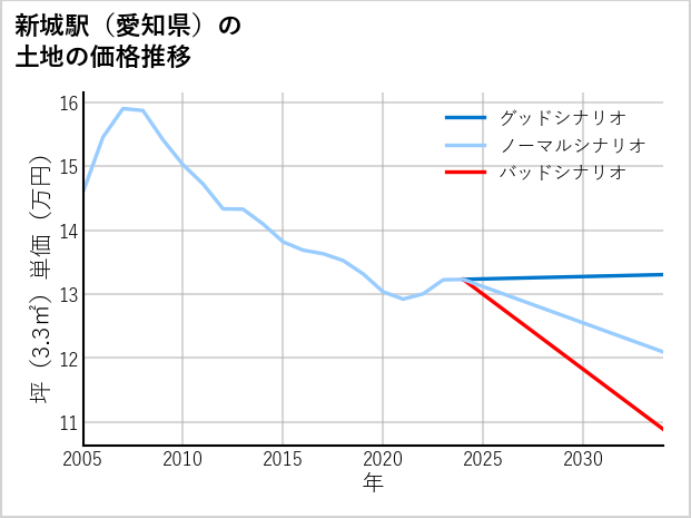 新城駅（愛知県）の土地価格推移