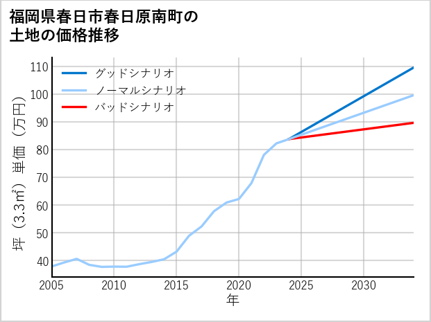 福岡県春日市春日原南町の土地価格推移