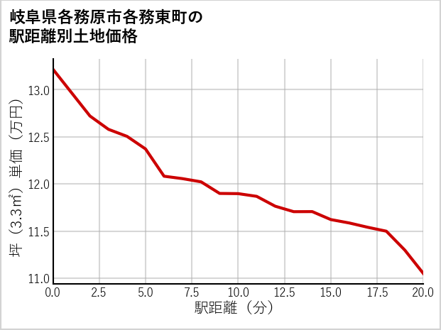 岐阜県各務原市各務東町の徒歩距離別の土地坪単価