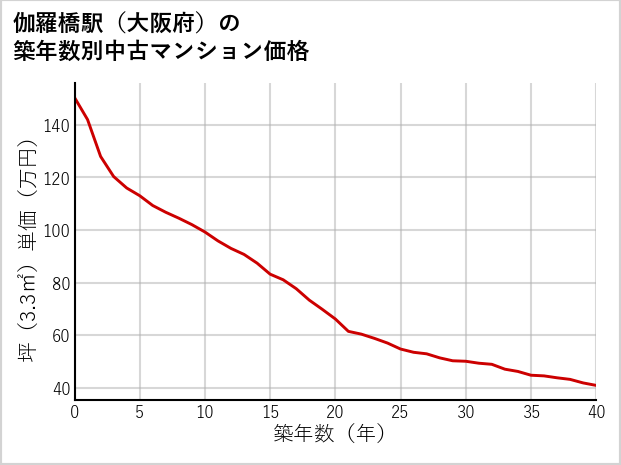 伽羅橋駅（大阪府）の築年数別の中古マンション坪単価