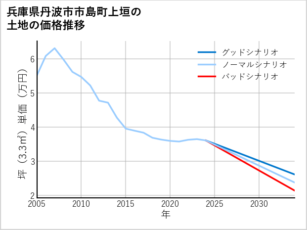 兵庫県丹波市市島町上垣の土地価格推移