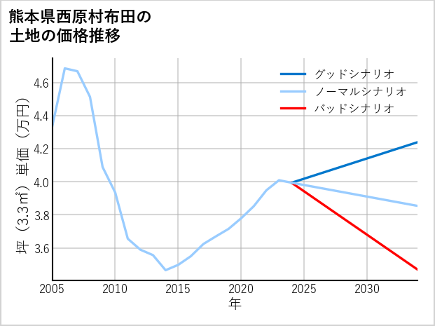 熊本県西原村布田の土地価格推移