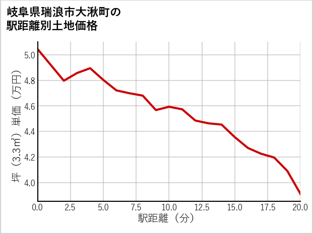 岐阜県瑞浪市大湫町の徒歩距離別の土地坪単価