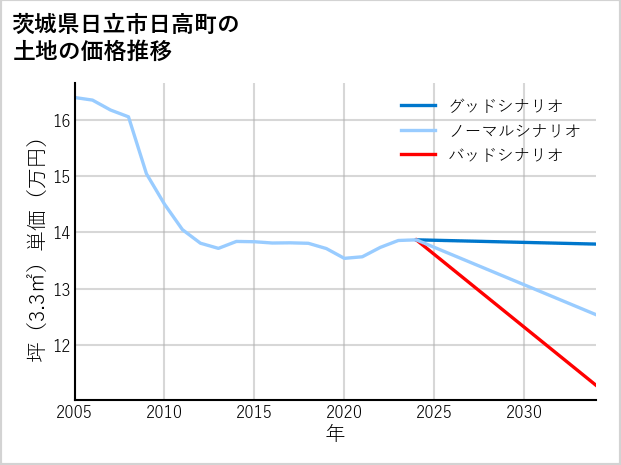 茨城県日立市日高町の土地価格推移