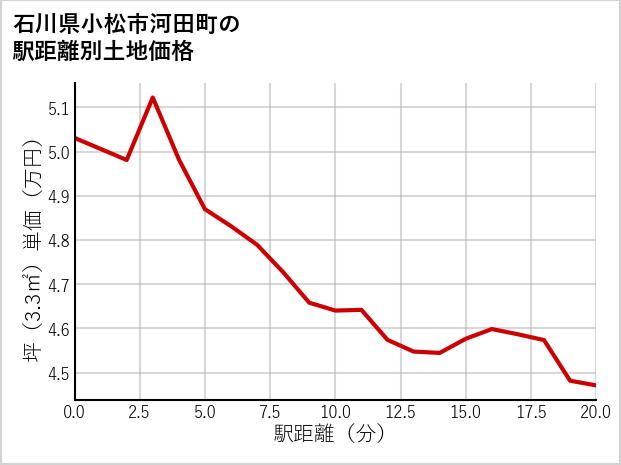 石川県小松市河田町の徒歩距離別の土地坪単価