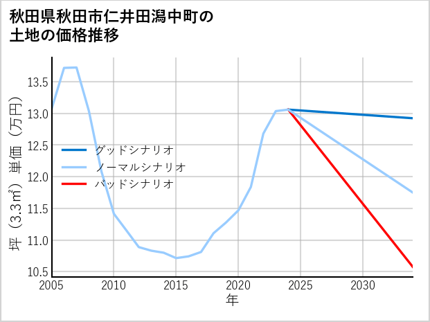 秋田県秋田市仁井田潟中町の土地価格推移
