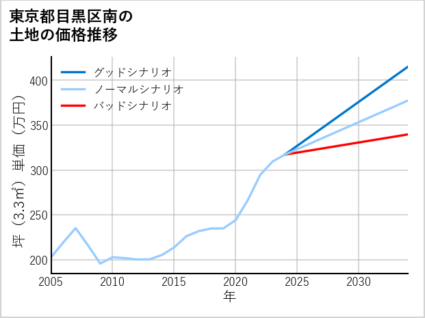 東京都目黒区南の土地価格推移