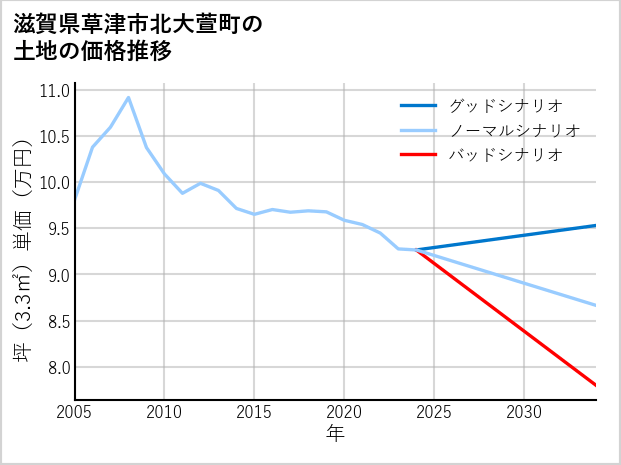 滋賀県草津市北大萱町の土地価格推移