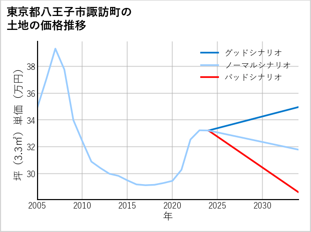 東京都八王子市諏訪町の土地価格推移