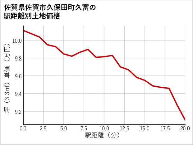 佐賀県佐賀市久保田町久富の徒歩距離別の土地坪単価