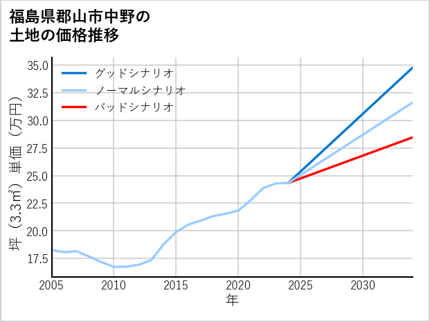 福島県郡山市中野の土地価格推移