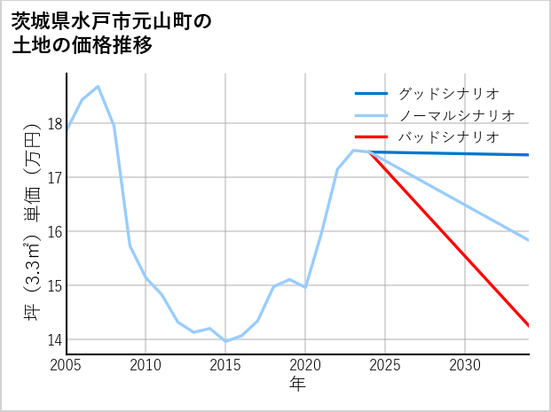 茨城県水戸市元山町の土地価格推移