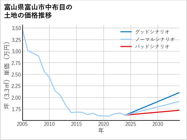 富山県富山市中布目の土地価格推移