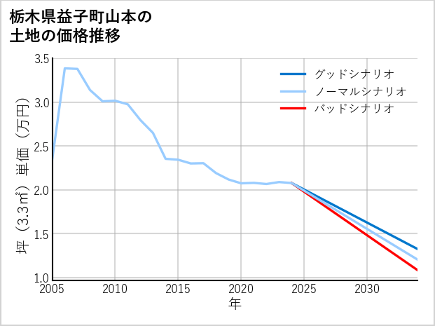 栃木県益子町山本の土地価格推移
