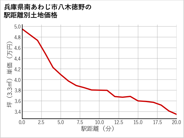 兵庫県南あわじ市八木徳野の徒歩距離別の土地坪単価