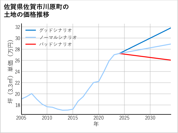 佐賀県佐賀市川原町の土地価格推移