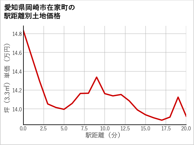 愛知県岡崎市在家町の徒歩距離別の土地坪単価