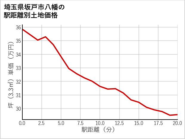 埼玉県坂戸市八幡の徒歩距離別の土地坪単価