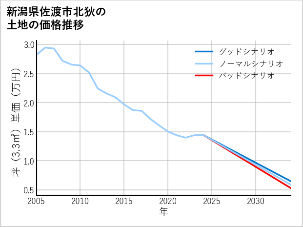 新潟県佐渡市北狄の土地価格推移
