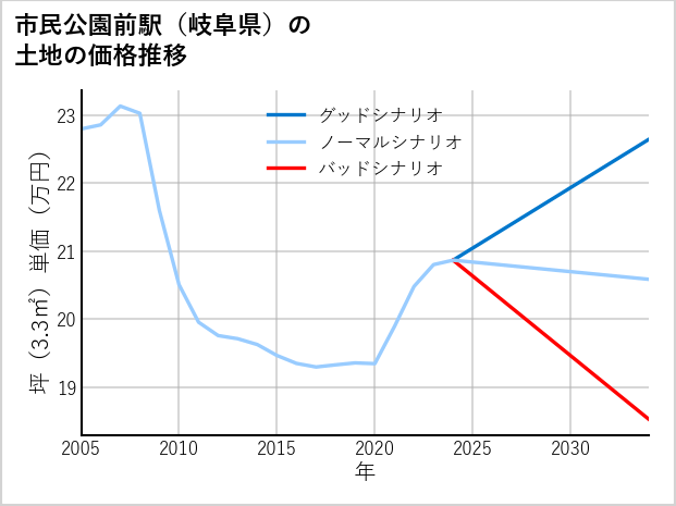 市民公園前駅（岐阜県）の土地価格推移