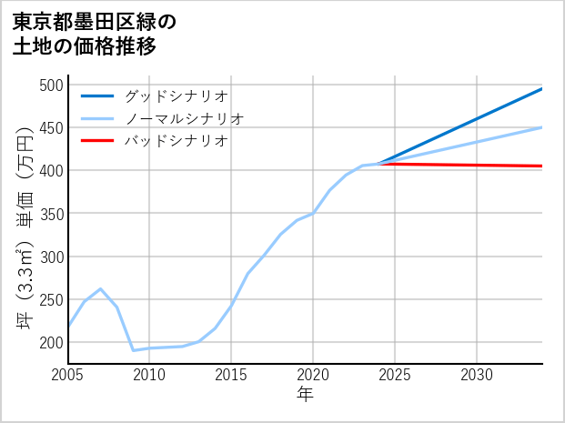 東京都墨田区緑の土地価格推移