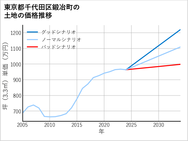 東京都千代田区鍛冶町の土地価格推移