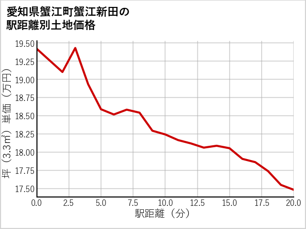 愛知県蟹江町蟹江新田の徒歩距離別の土地坪単価