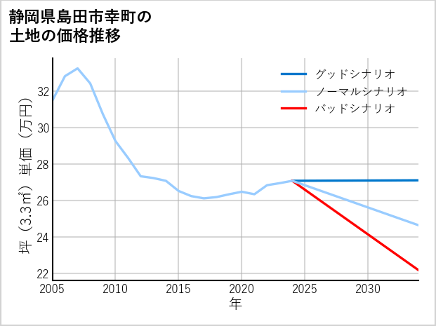 静岡県島田市幸町の土地価格推移