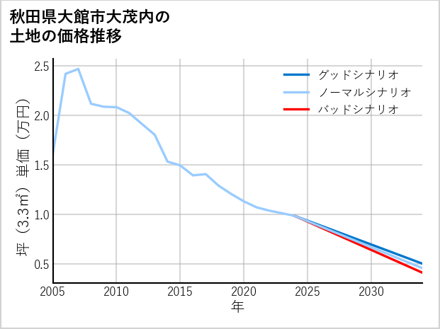 秋田県大館市大茂内の土地価格推移