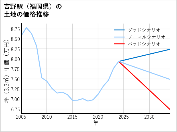 吉野駅（福岡県）の土地価格推移