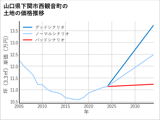 山口県下関市西観音町の土地価格推移