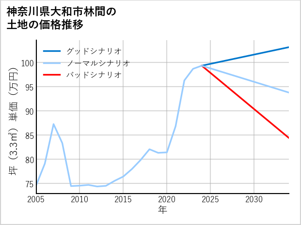 神奈川県大和市林間の土地価格推移
