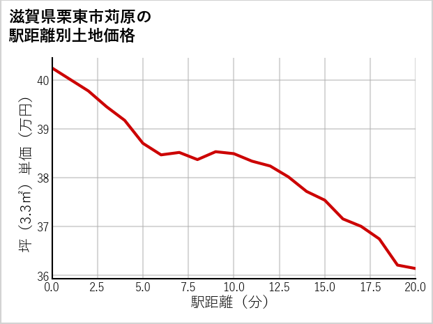 滋賀県栗東市苅原の徒歩距離別の土地坪単価