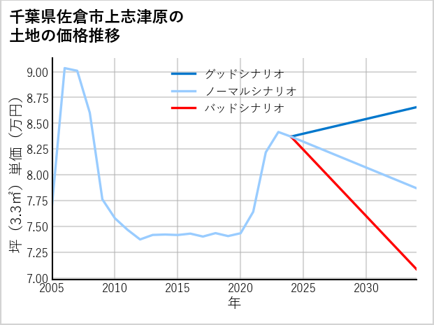 千葉県佐倉市上志津原の土地価格推移