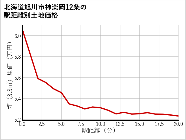 北海道旭川市神楽岡12条の徒歩距離別の土地坪単価
