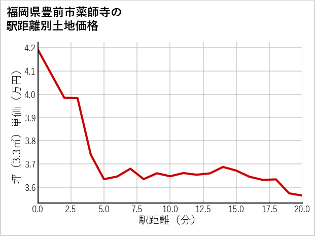 福岡県豊前市薬師寺の徒歩距離別の土地坪単価