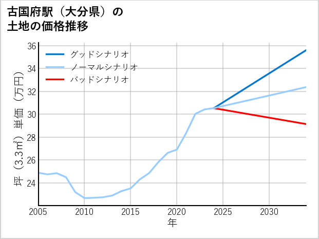 古国府駅（大分県）の土地価格推移