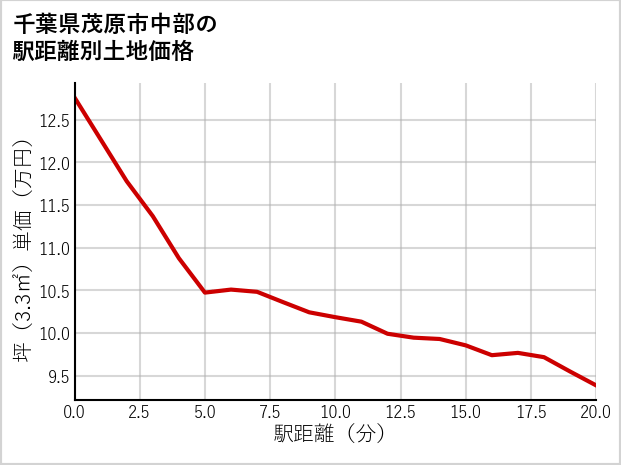 千葉県茂原市中部の徒歩距離別の土地坪単価