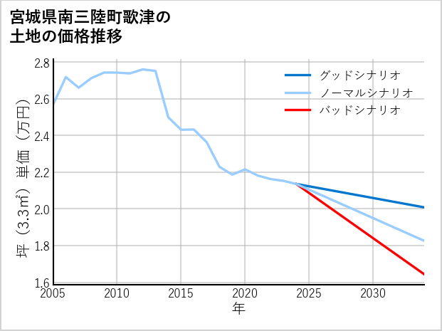 宮城県南三陸町歌津の土地価格推移