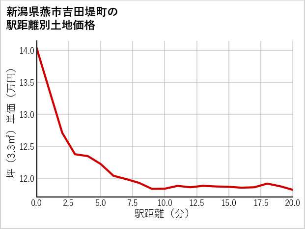新潟県燕市吉田堤町の徒歩距離別の土地坪単価