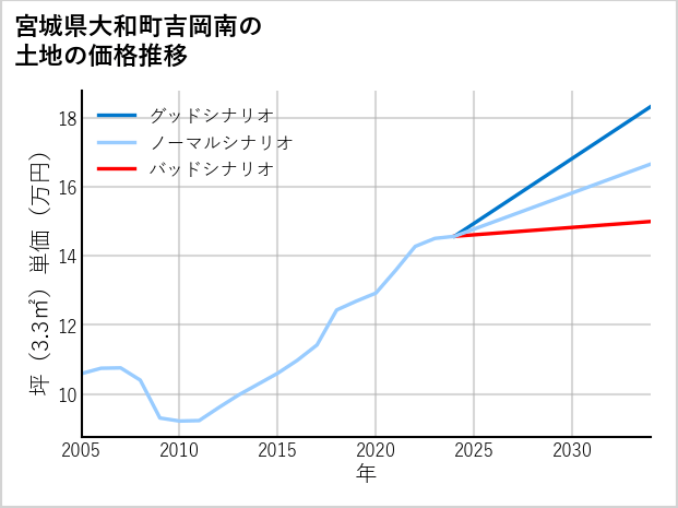 宮城県大和町吉岡南の土地価格推移