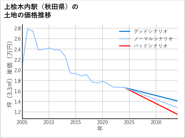 上桧木内駅（秋田県）の土地価格推移