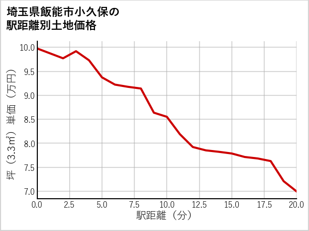 埼玉県飯能市小久保の徒歩距離別の土地坪単価